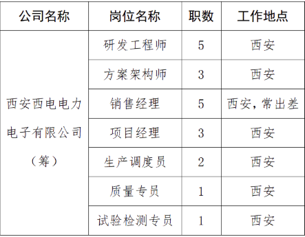 PG电子游戏聚焦电力电子！中国西电筹备西安西电电力电子有限公司 正在内部招聘！(图1)