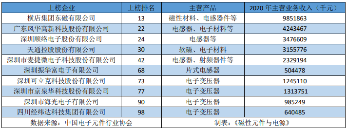 PG电子游戏恭喜！这十家磁企上榜中国电子元件企业百强(图1)