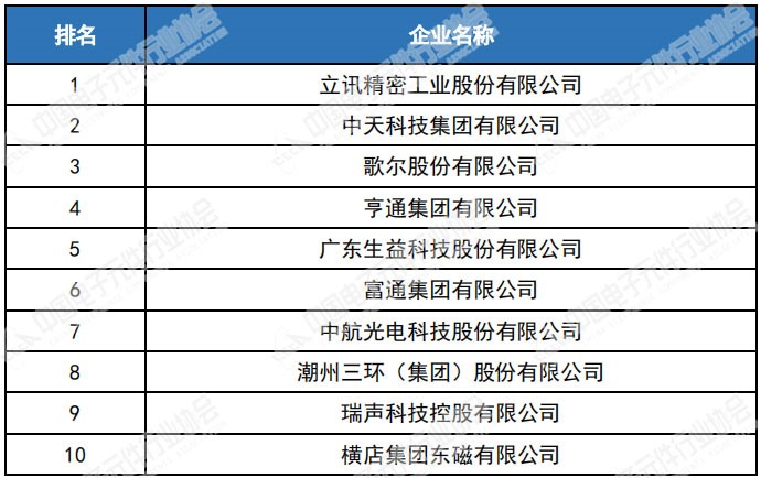 PG电子游戏恭喜！这十家磁企上榜中国电子元件企业百强(图2)