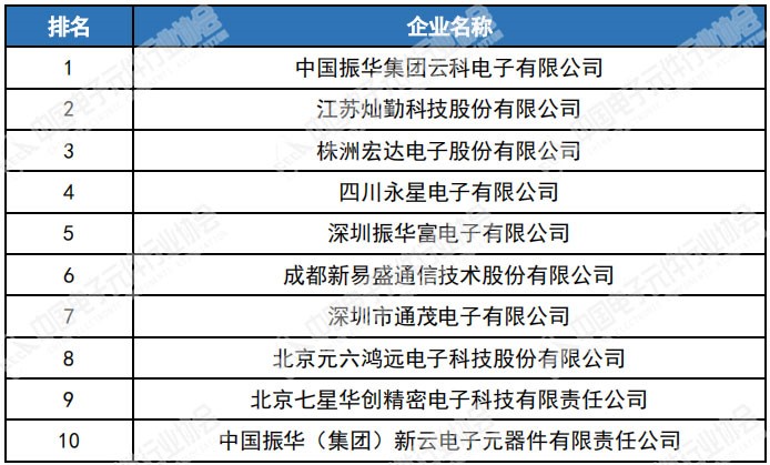 PG电子游戏恭喜！这十家磁企上榜中国电子元件企业百强(图3)