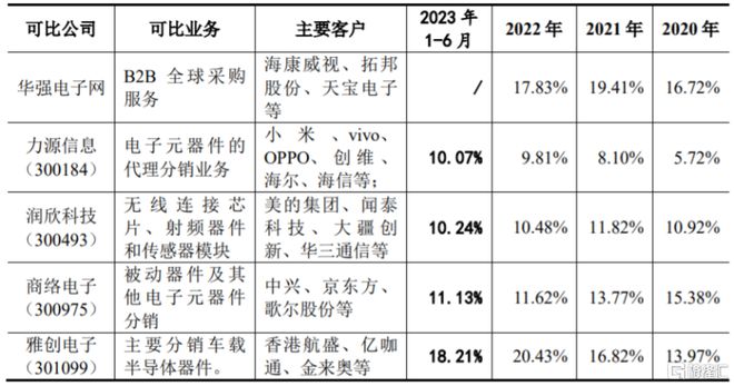 PG电子云汉芯城创业板IPO聚焦电子元器件分销领域业绩波动大(图6)