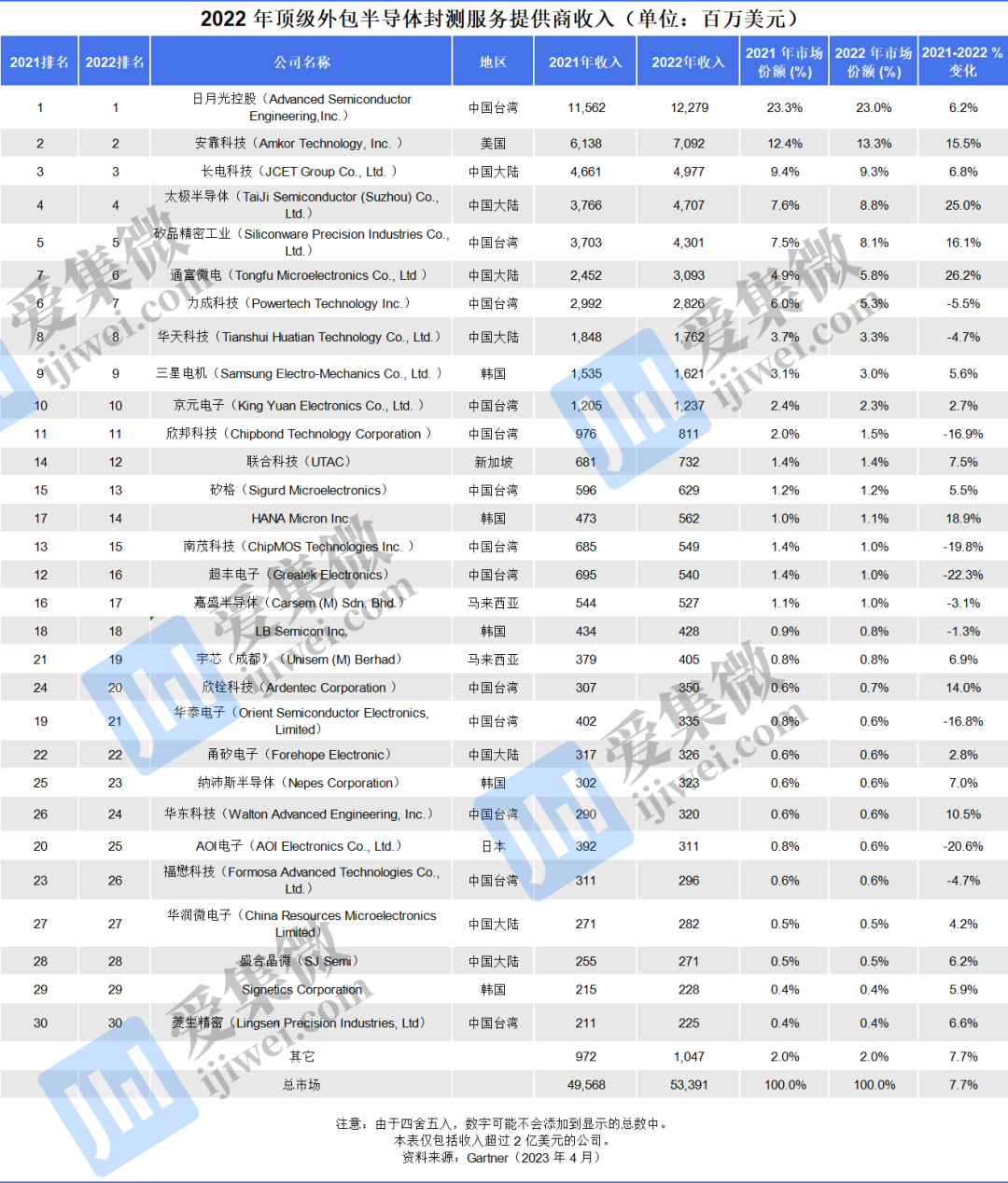 PG电子全球封测厂商TOP30排名：中企占据20席(图1)