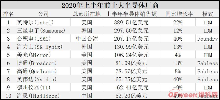 PG电子2020年上半年十大半导体厂商：海思首次上榜！(图1)