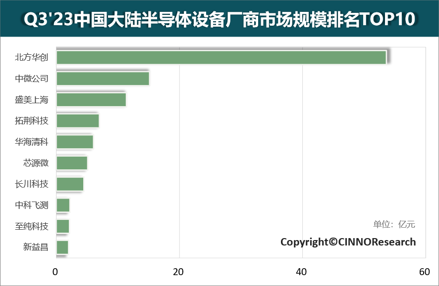 PG电子游戏官方网站Q3中国Top10半导体设备厂商营收合计超109亿元 同比增